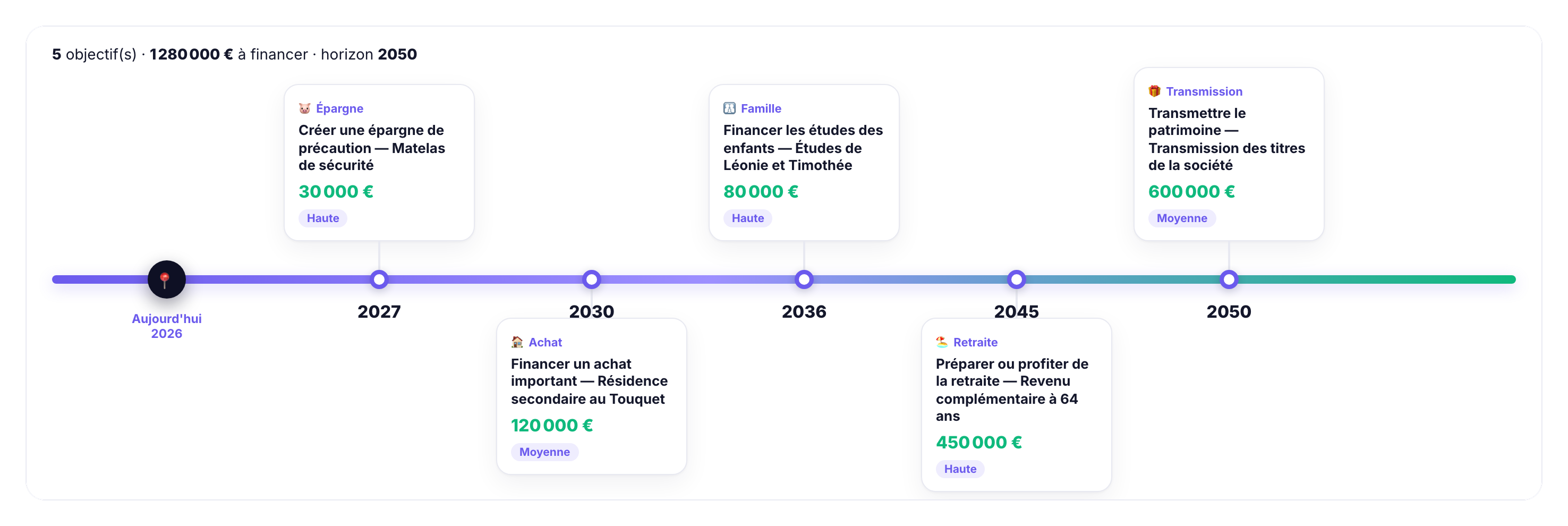 Parcours de vie du client dans les outils Prassets : cinq objectifs datés et chiffrés sur une frise de 2027 à 2050