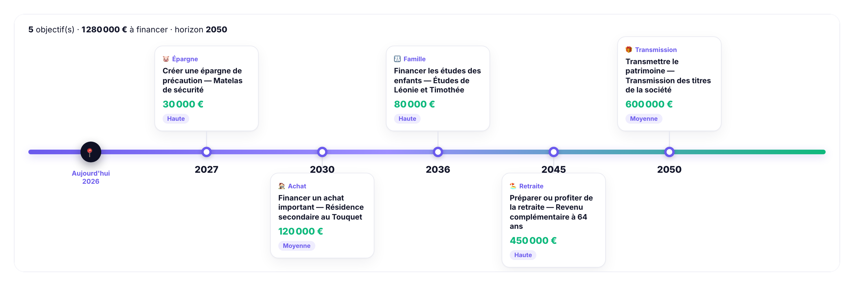 Parcours de vie du client dans les outils Prassets : cinq objectifs datés et chiffrés sur une frise de 2027 à 2050
